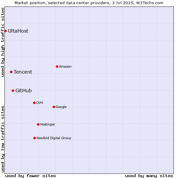Market position of GitHub vs. Tencent vs. UltaHost