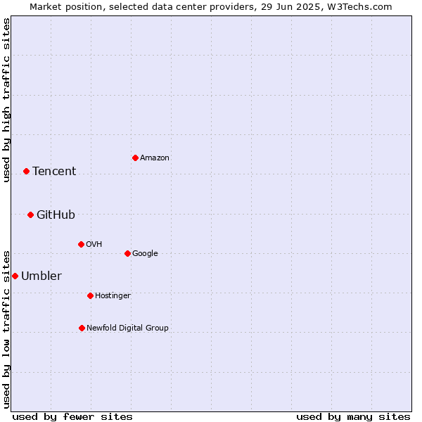 Market position of GitHub vs. Tencent vs. Umbler