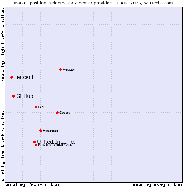 Market position of United Internet vs. GitHub vs. Tencent