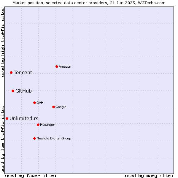 Market position of GitHub vs. Tencent vs. Unlimited.rs