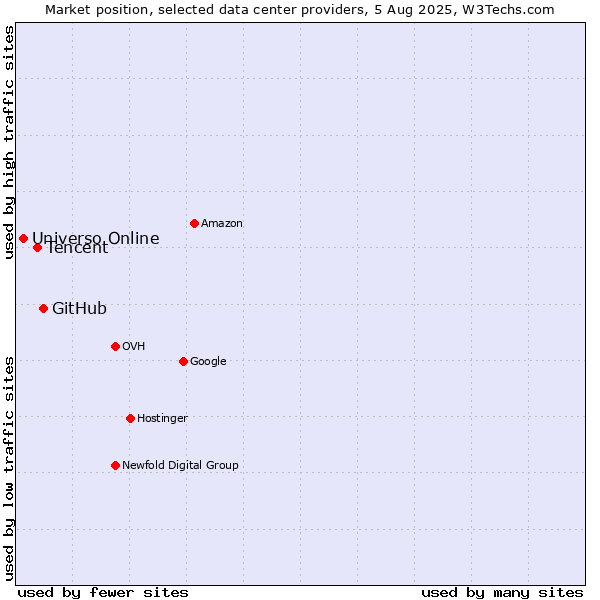 Market position of GitHub vs. Tencent vs. Universo Online