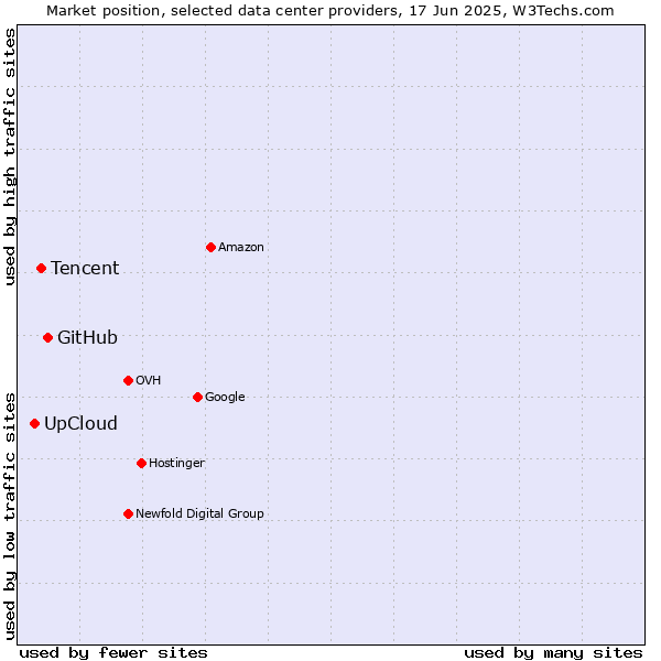 Market position of GitHub vs. Tencent vs. UpCloud