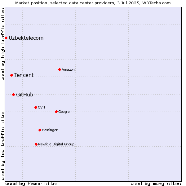 Market position of GitHub vs. Tencent vs. Uzbektelecom