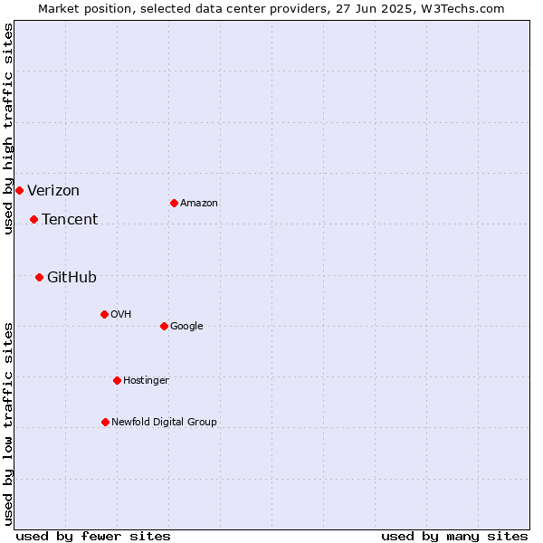 Market position of GitHub vs. Tencent vs. Verizon