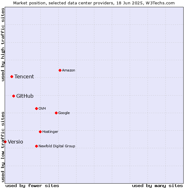 Market position of GitHub vs. Tencent vs. Versio