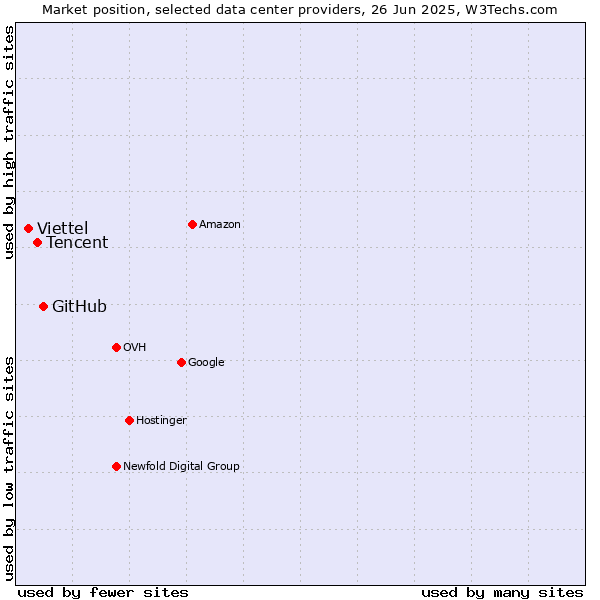 Market position of GitHub vs. Tencent vs. Viettel