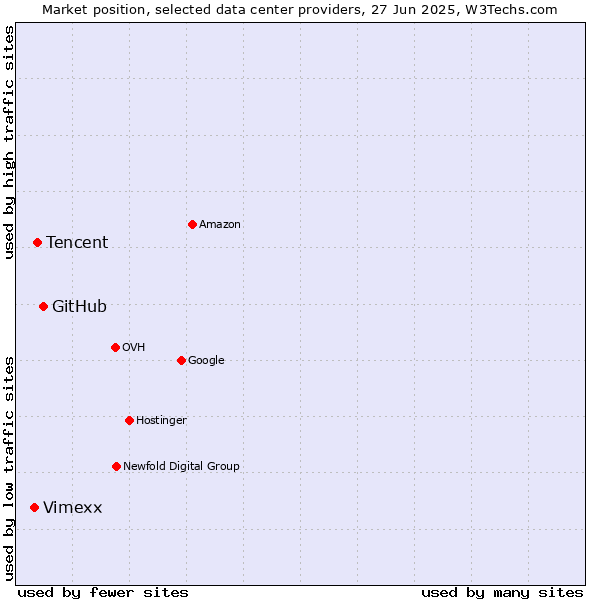 Market position of GitHub vs. Tencent vs. Vimexx