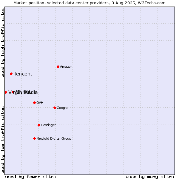 Market position of GitHub vs. Tencent vs. Virgin Media