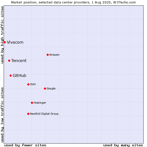 Market position of GitHub vs. Tencent vs. Vivacom
