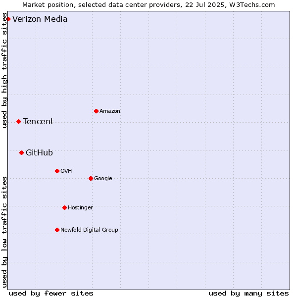 Market position of GitHub vs. Tencent vs. Verizon Media