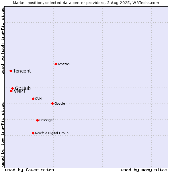 Market position of GitHub vs. VNPT vs. Tencent