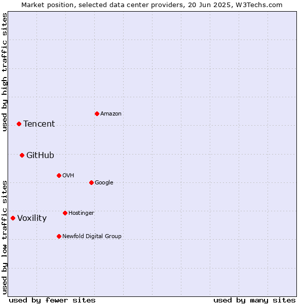 Market position of GitHub vs. Tencent vs. Voxility