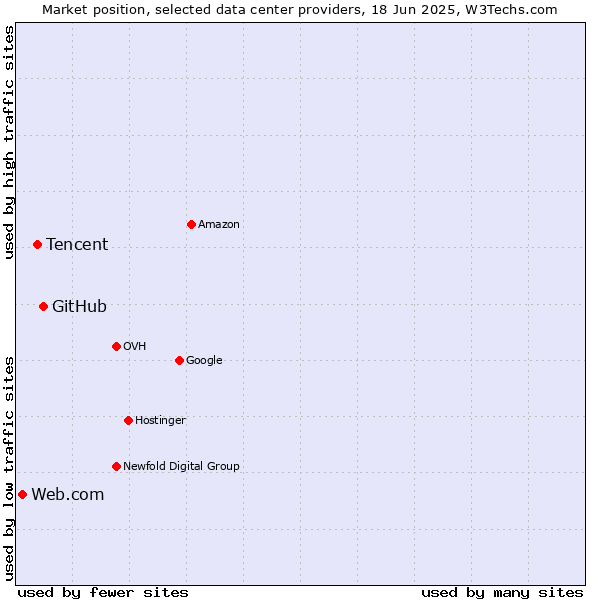 Market position of GitHub vs. Tencent vs. Web.com