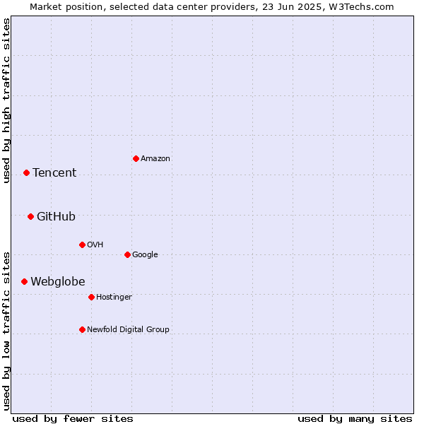 Market position of GitHub vs. Tencent vs. Webglobe