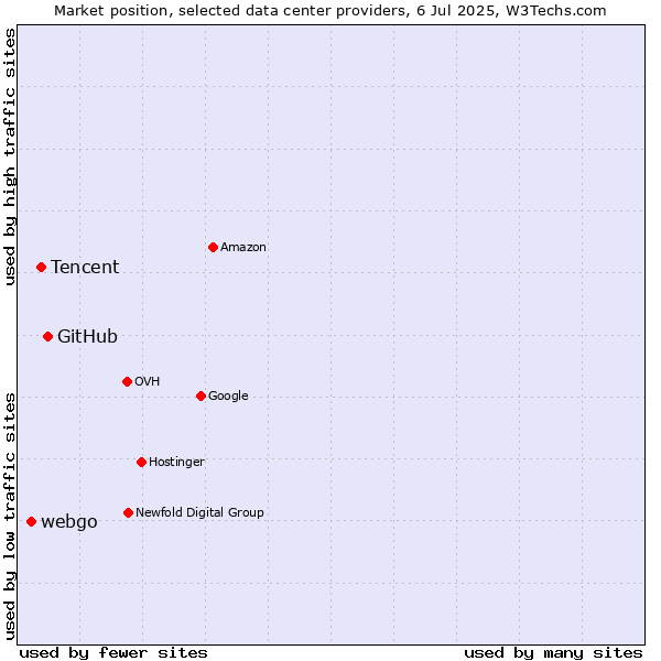 Market position of GitHub vs. Tencent vs. webgo