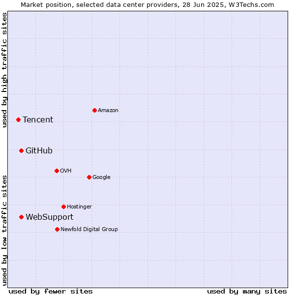 Market position of WebSupport vs. GitHub vs. Tencent