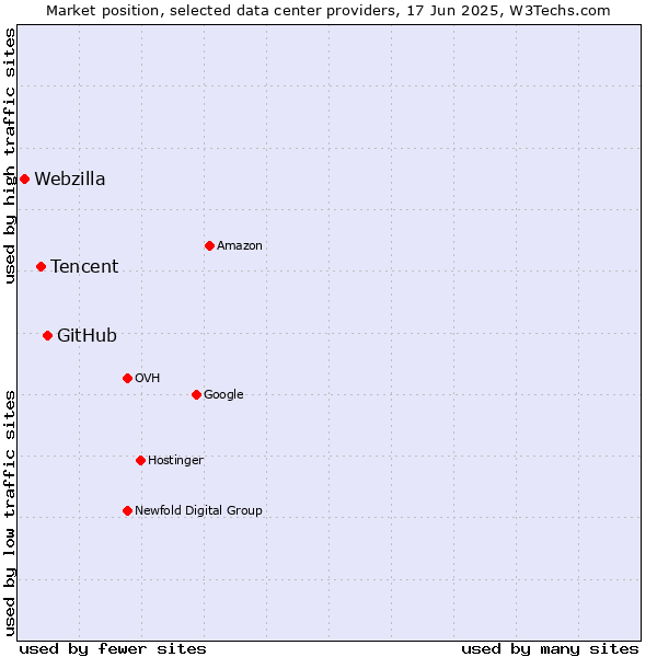 Market position of GitHub vs. Tencent vs. Webzilla