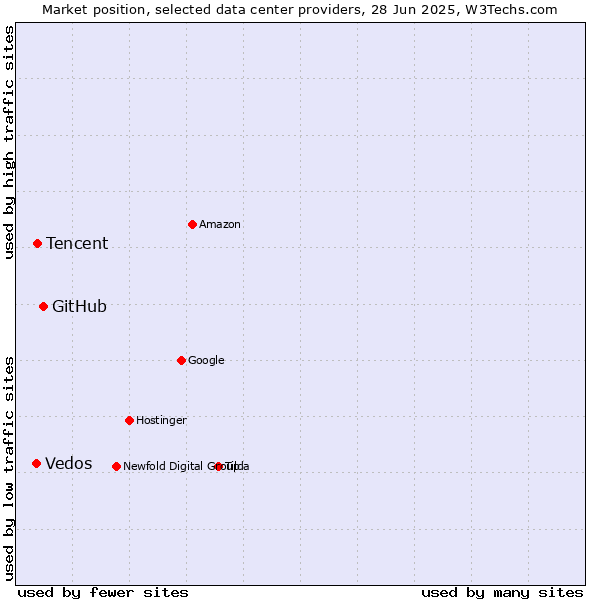 Market position of GitHub vs. Tencent vs. Vedos