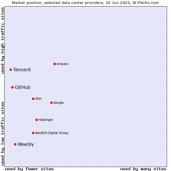 Market position of Weebly vs. GitHub vs. Tencent