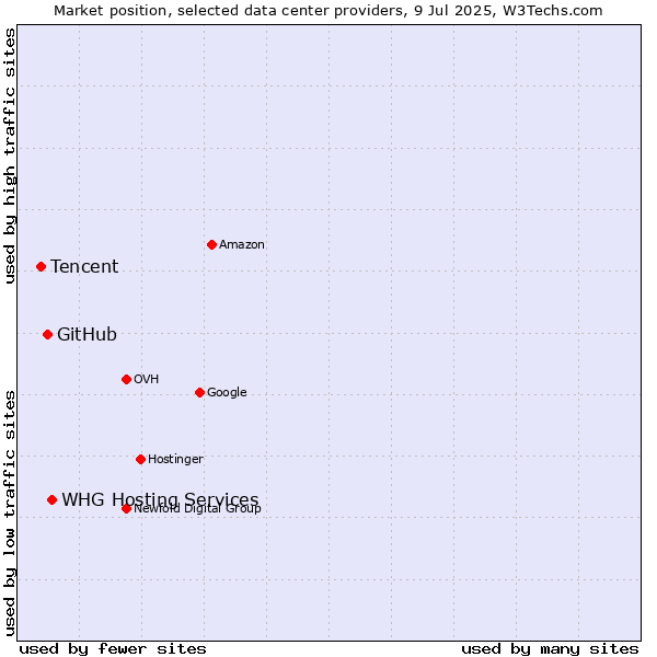 Market position of WHG Hosting Services vs. GitHub vs. Tencent