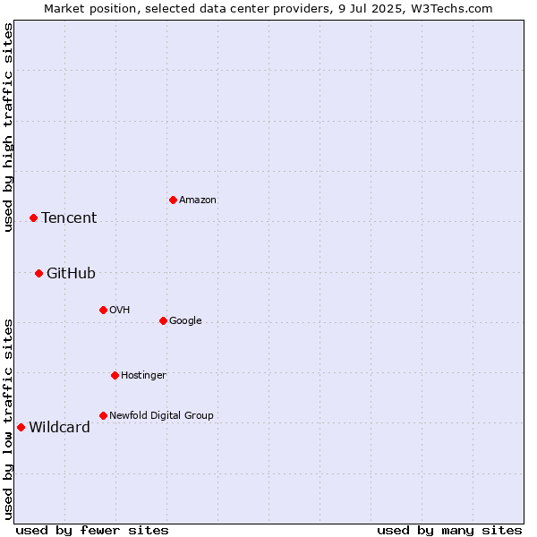 Market position of GitHub vs. Tencent vs. Wildcard