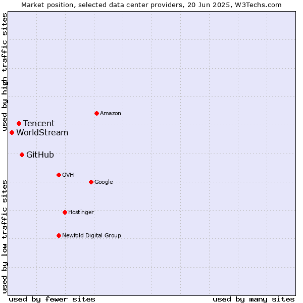 Market position of GitHub vs. Tencent vs. WorldStream