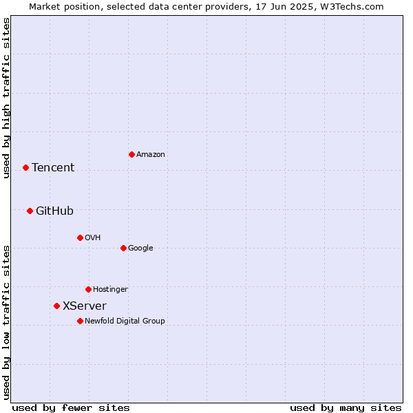 Market position of XServer vs. GitHub vs. Tencent