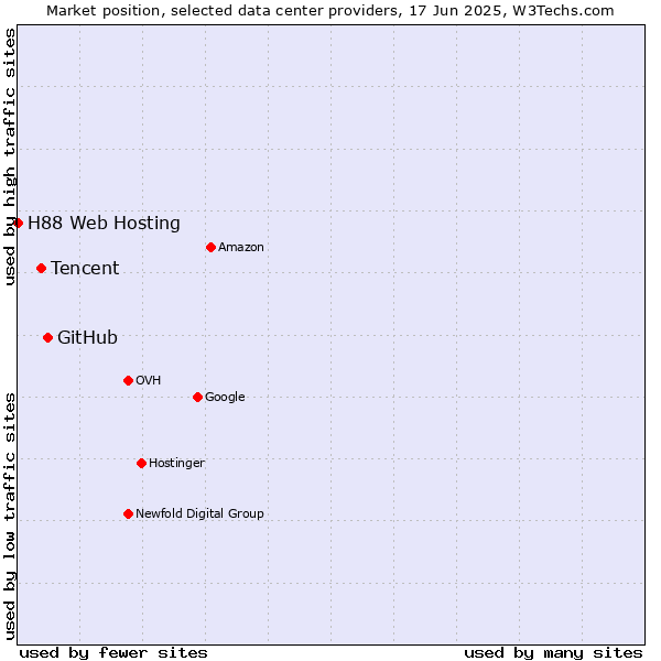 Market position of GitHub vs. Tencent vs. H88 Web Hosting