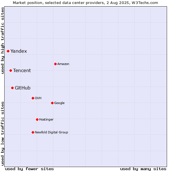 Market position of GitHub vs. Tencent vs. Yandex