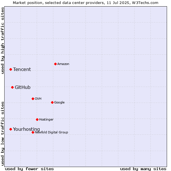 Market position of GitHub vs. Tencent vs. Yourhosting