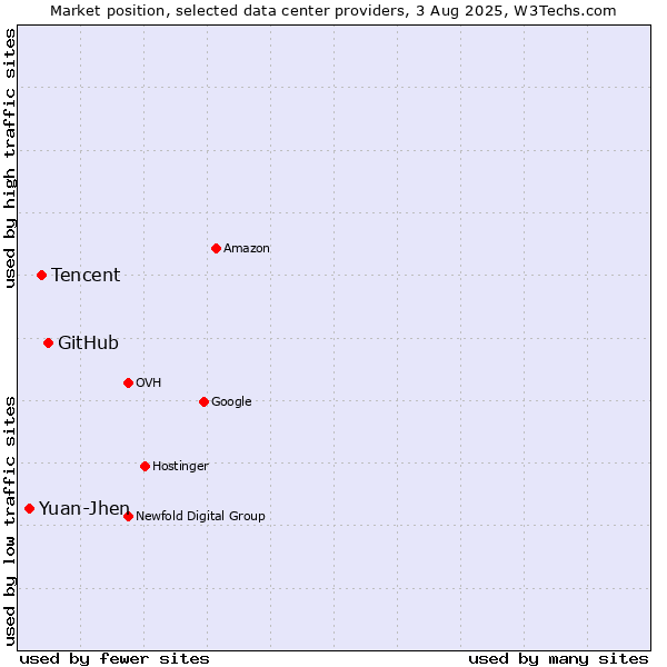 Market position of GitHub vs. Tencent vs. Yuan-Jhen