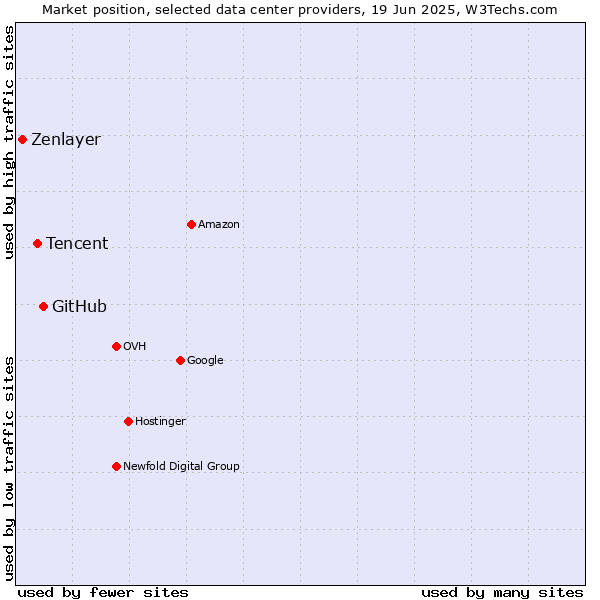 Market position of GitHub vs. Tencent vs. Zenlayer