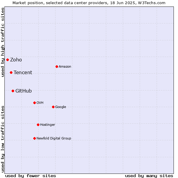 Market position of GitHub vs. Tencent vs. Zoho