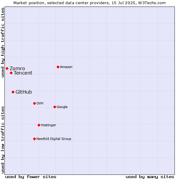 Market position of GitHub vs. Tencent vs. Zomro