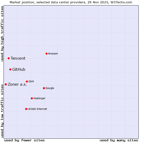 Market position of GitHub vs. Tencent vs. Zoner a.s.