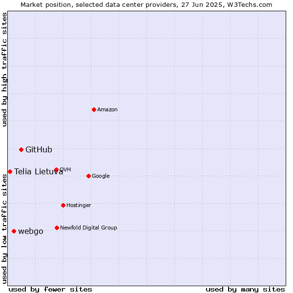 Market position of GitHub vs. webgo vs. Telia Lietuva