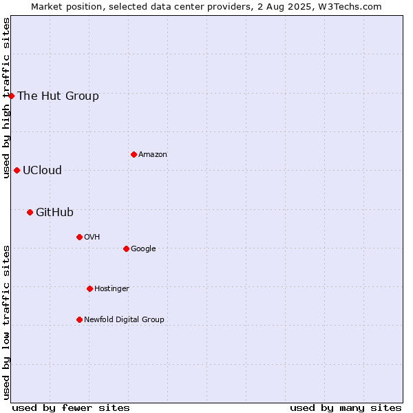 Market position of GitHub vs. UCloud vs. The Hut Group