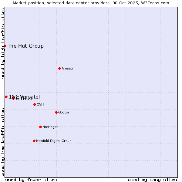 Market position of GitHub vs. 1&1 Versatel vs. The Hut Group