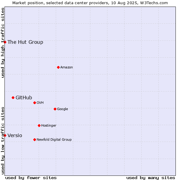 Market position of GitHub vs. The Hut Group vs. Versio