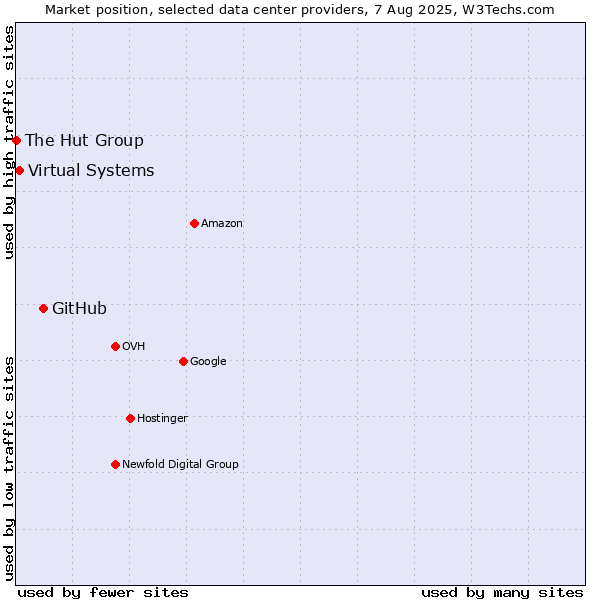 Market position of GitHub vs. Virtual Systems vs. The Hut Group