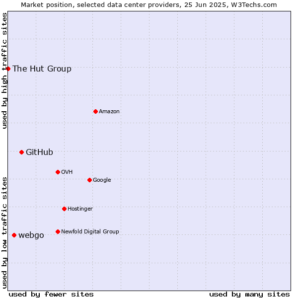 Market position of GitHub vs. webgo vs. The Hut Group