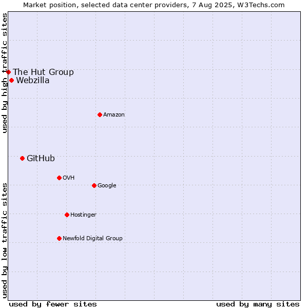 Market position of GitHub vs. Webzilla vs. The Hut Group