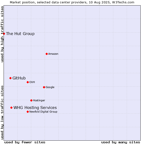 Market position of WHG Hosting Services vs. GitHub vs. The Hut Group