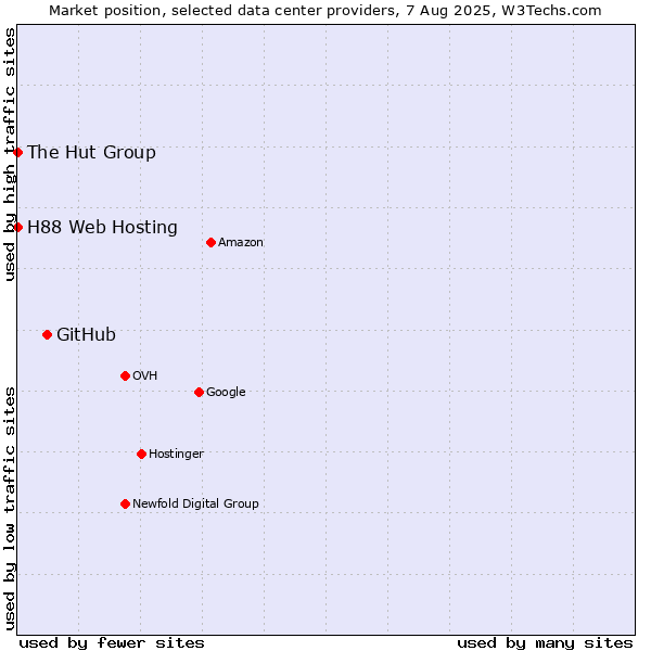 Market position of GitHub vs. The Hut Group vs. H88 Web Hosting