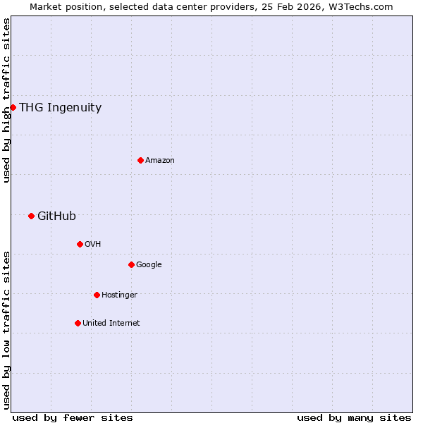 Market position of GitHub vs. THG Ingenuity