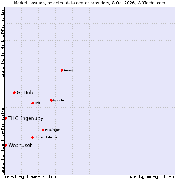 Market position of GitHub vs. Webhuset vs. THG Ingenuity