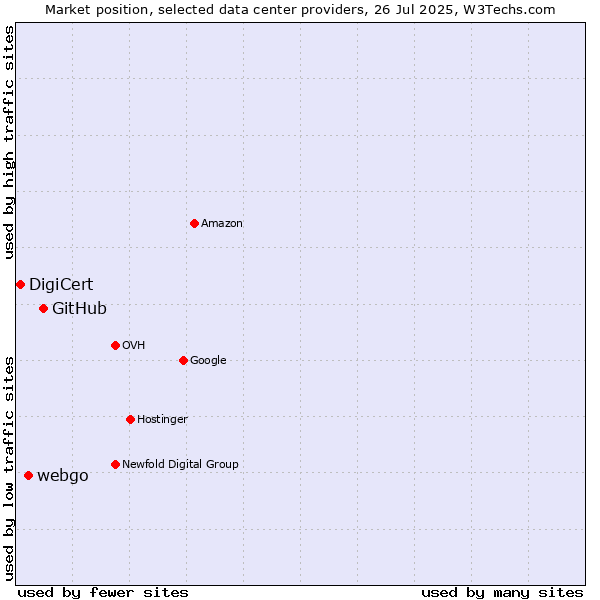 Market position of GitHub vs. webgo vs. DigiCert