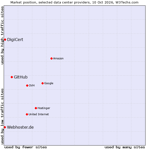 Market position of GitHub vs. DigiCert vs. Webhoster.de