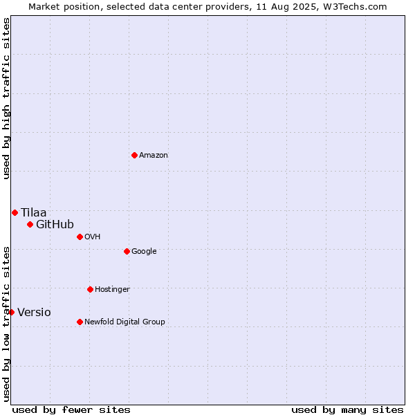 Market position of GitHub vs. Tilaa vs. Versio