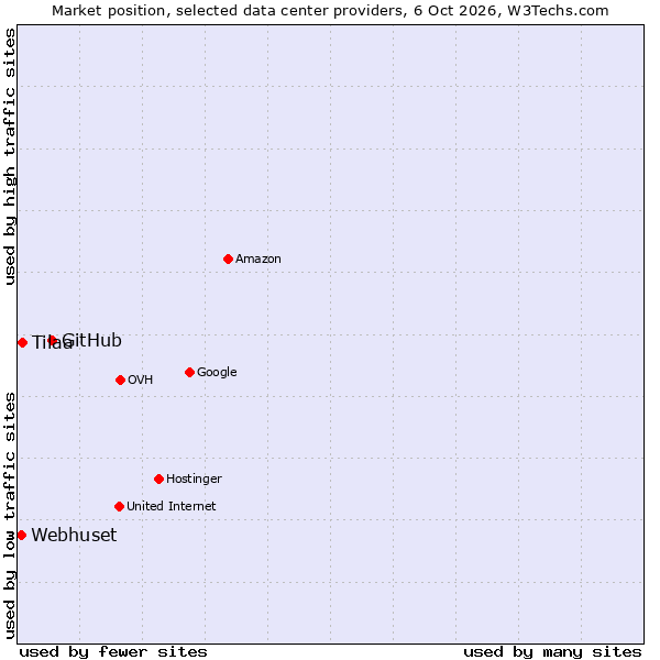 Market position of GitHub vs. Tilaa vs. Webhuset